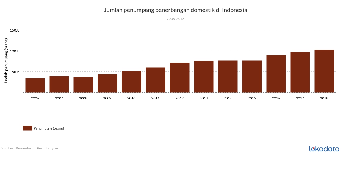 Jumlah penumpang penerbangan domestik di Indonesia 