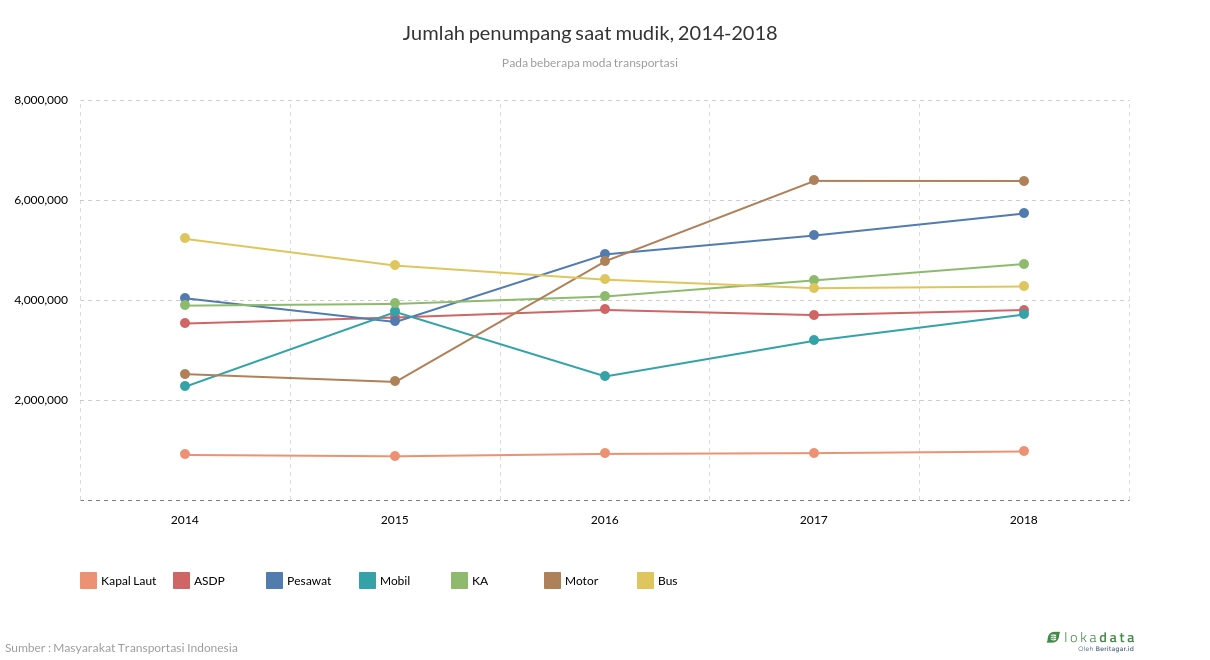 Jumlah penumpang saat mudik, 2014-2018 