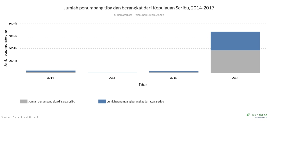 Jumlah penumpang tiba dan berangkat dari Kepulauan Seribu, 2014-2017 