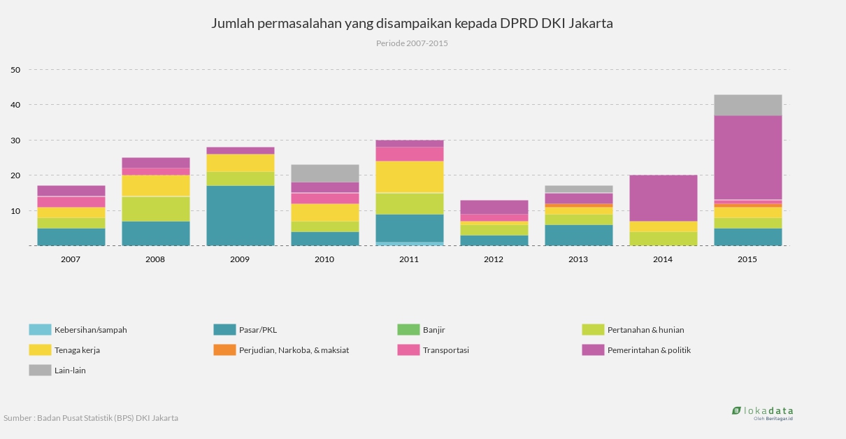 Jumlah permasalahan yang disampaikan kepada DPRD DKI Jakarta 