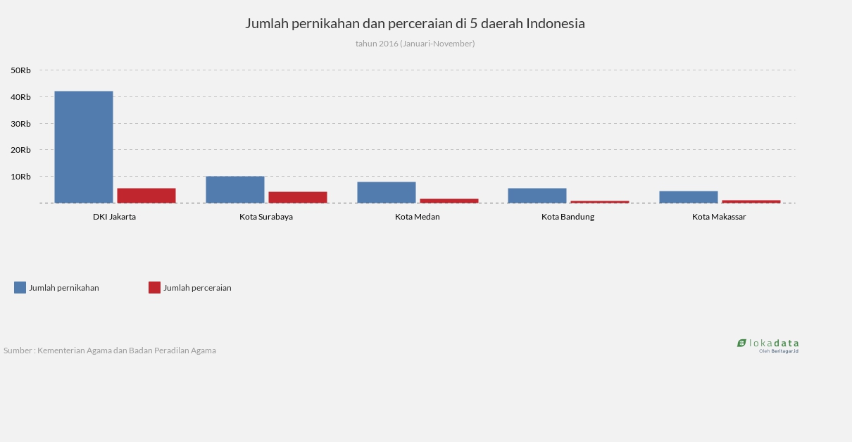 Jumlah pernikahan dan perceraian di 5 daerah Indonesia 