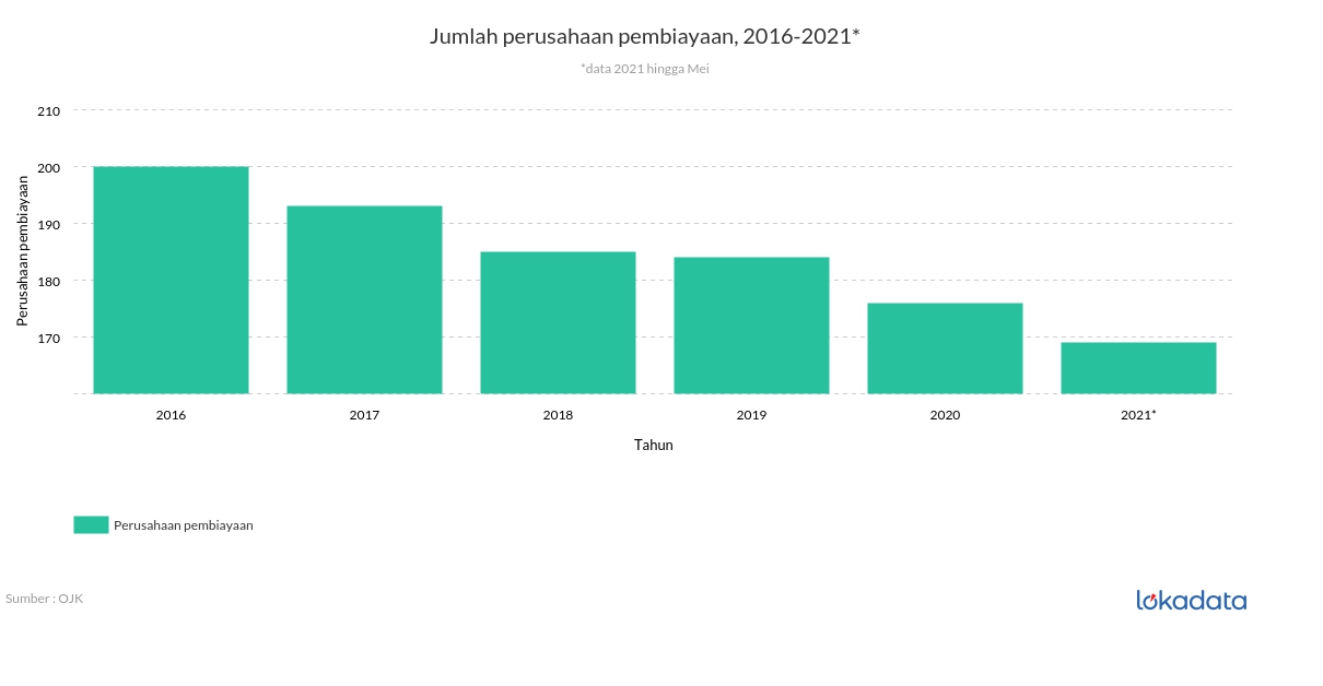 Jumlah perusahaan pembiayaan, 2016-2021* 