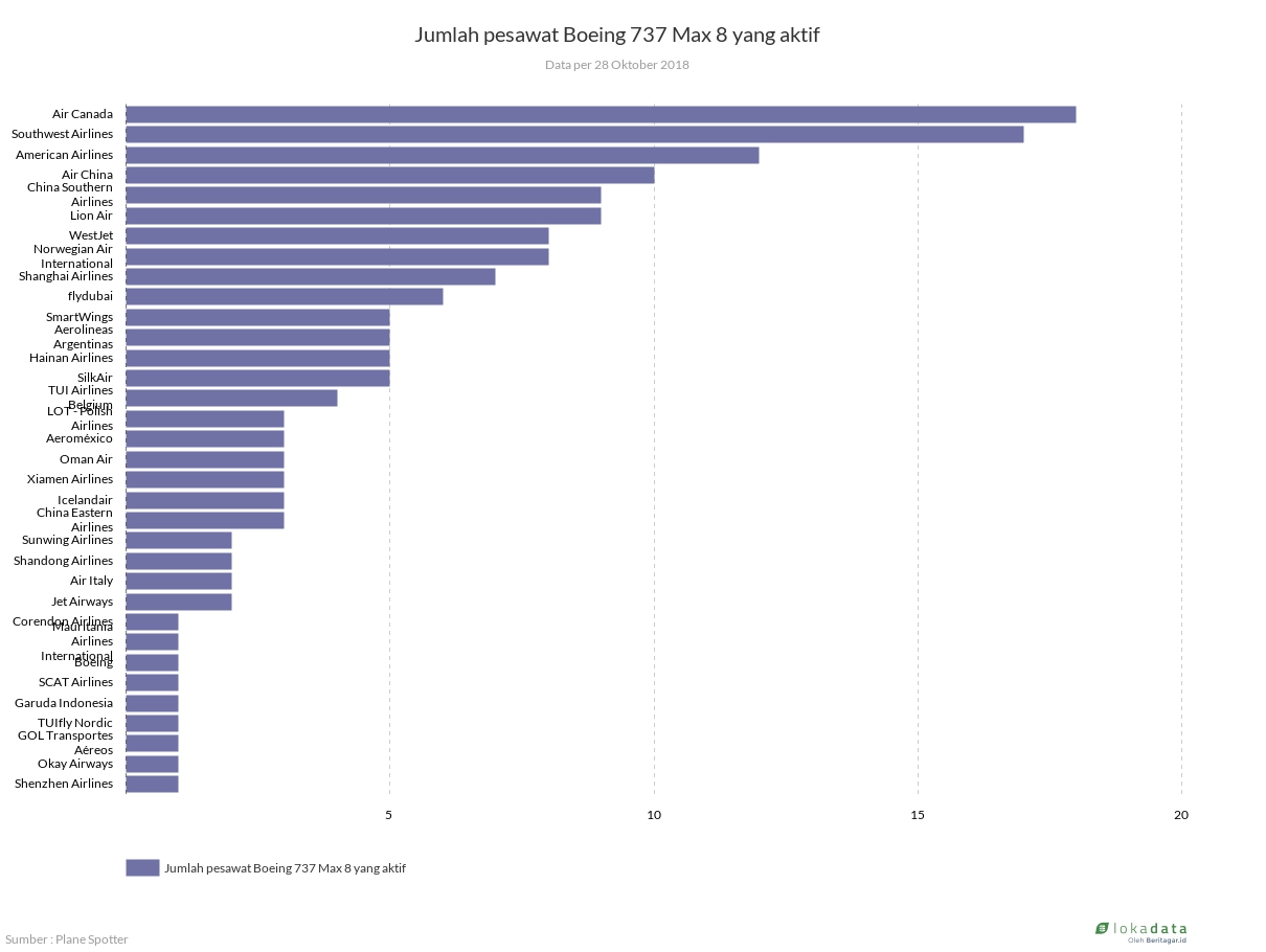 Jumlah pesawat Boeing 737 Max 8 yang aktif 