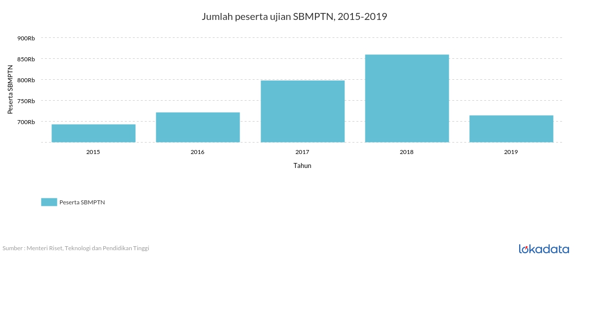 Jumlah peserta ujian SBMPTN, 2015-2019 