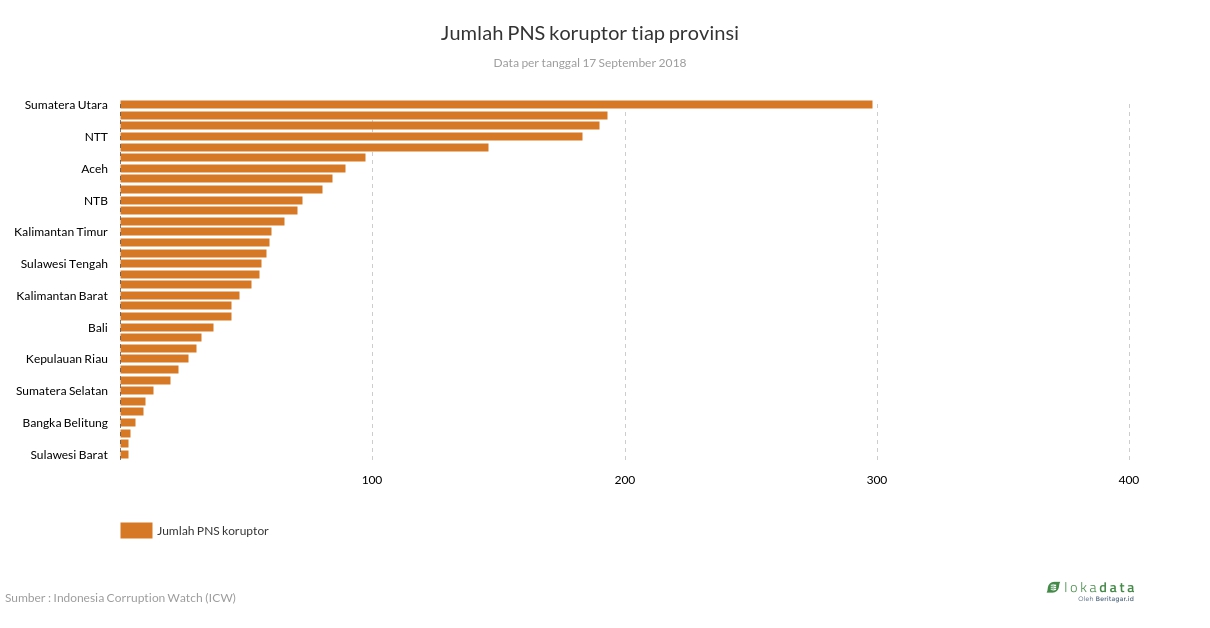 Jumlah PNS koruptor tiap provinsi 