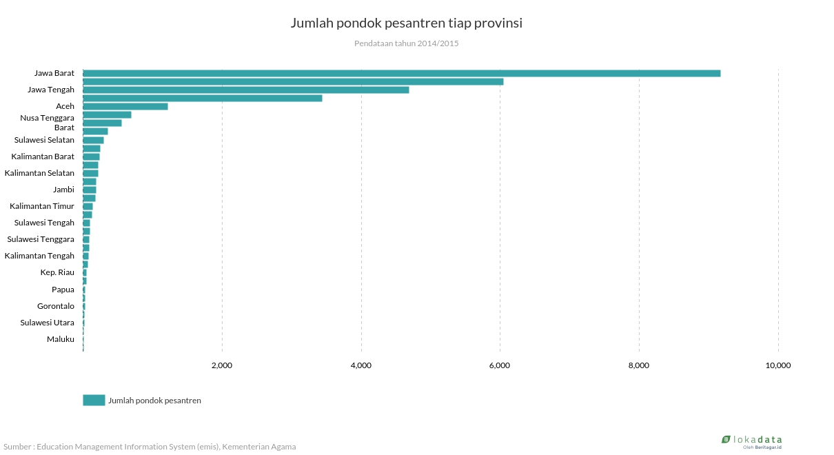 Jumlah pondok pesantren tiap provinsi 