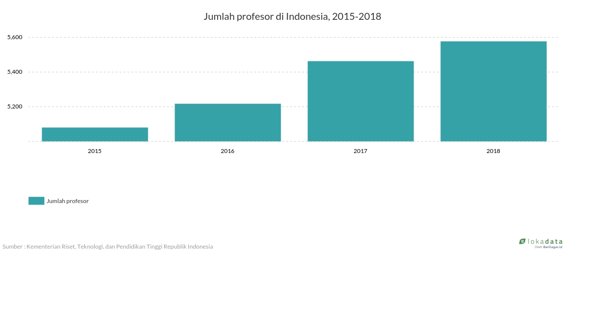 Jumlah profesor di Indonesia, 2015-2018 