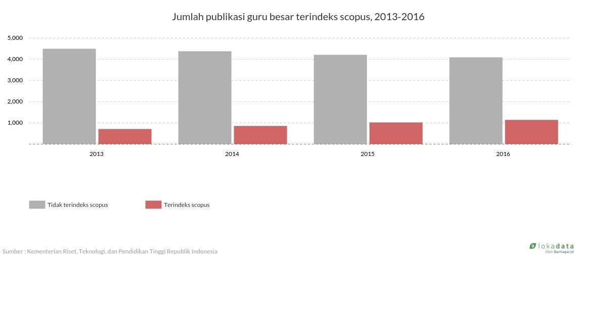 Jumlah publikasi guru besar terindeks scopus, 2013-2016 