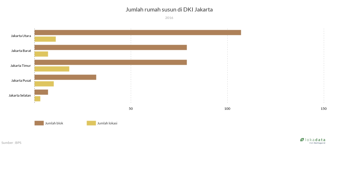 Jumlah rumah susun di DKI Jakarta  Lokadata