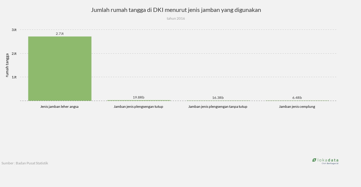Jumlah rumah tangga di DKI menurut jenis jamban yang digunakan  Lokadata
