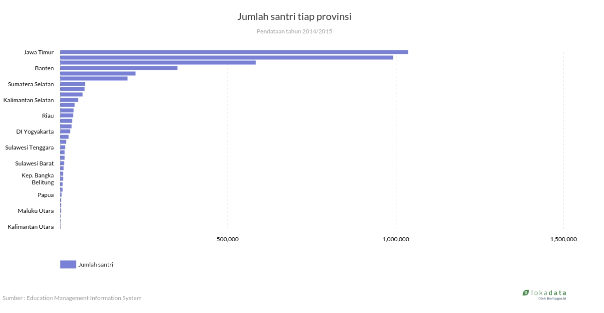 Jumlah santri tiap provinsi 