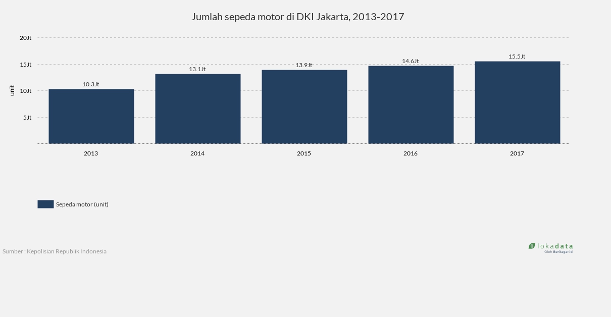 Jumlah sepeda motor di DKI Jakarta, 2013-2017 