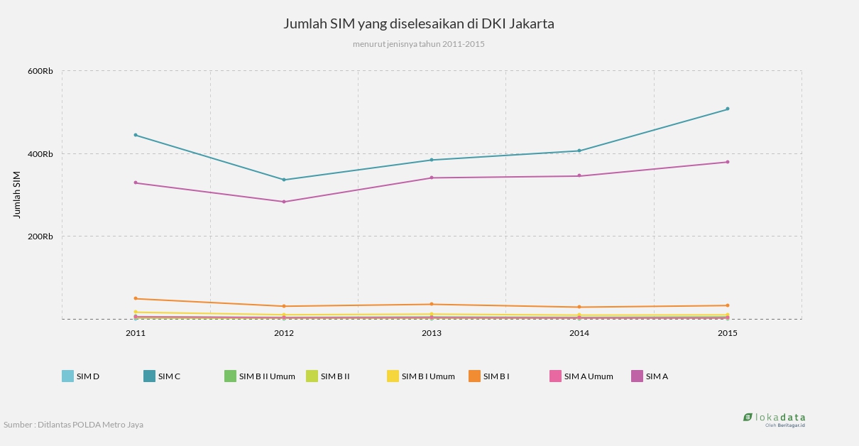 Jumlah SIM yang diselesaikan di DKI Jakarta 