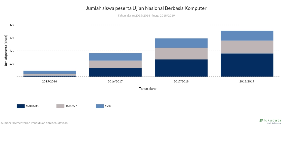 Jumlah siswa peserta Ujian Nasional Berbasis Komputer 