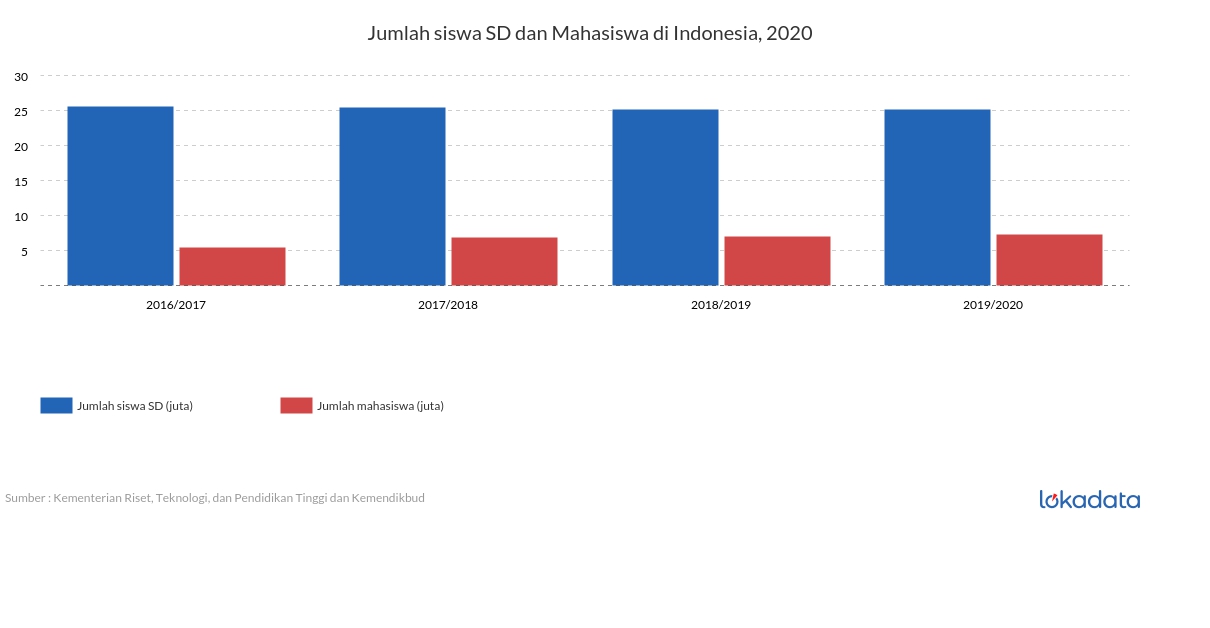 Jumlah siswa SD dan Mahasiswa di Indonesia, 2020 