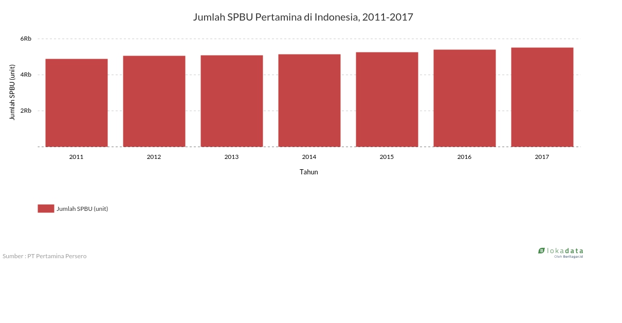 Jumlah SPBU Pertamina di Indonesia, 2011-2017 