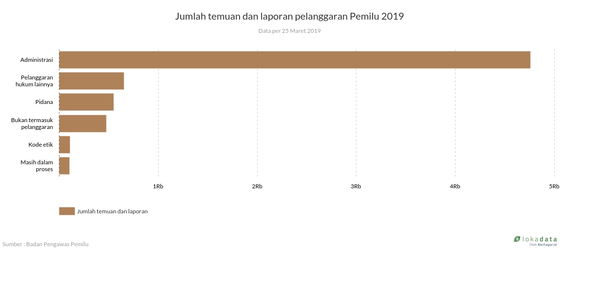 Jumlah temuan dan laporan pelanggaran Pemilu 2019 