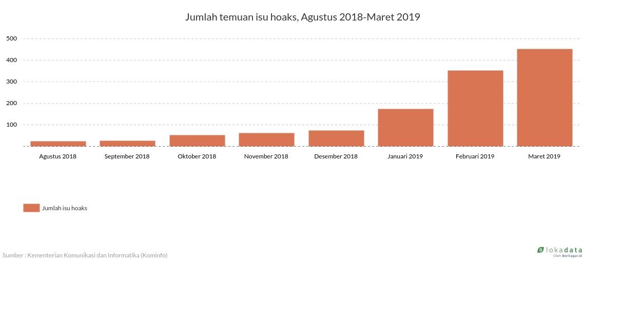 Jumlah temuan isu hoaks, Agustus 2018-Maret 2019 