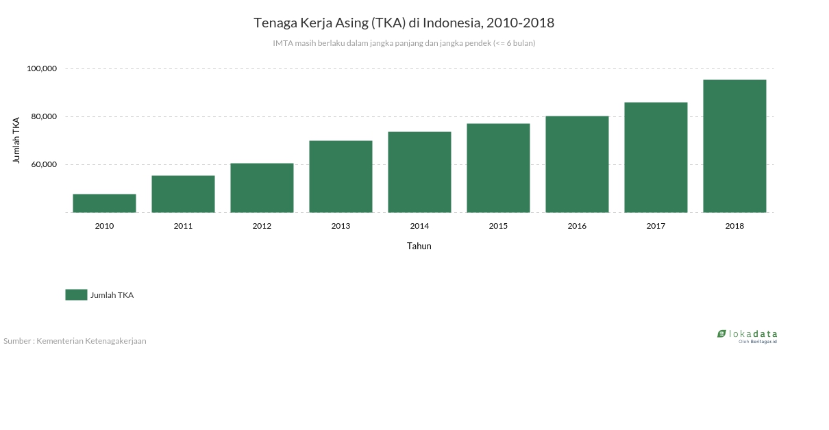 Tenaga Kerja Asing (TKA) di Indonesia, 2010-2018 