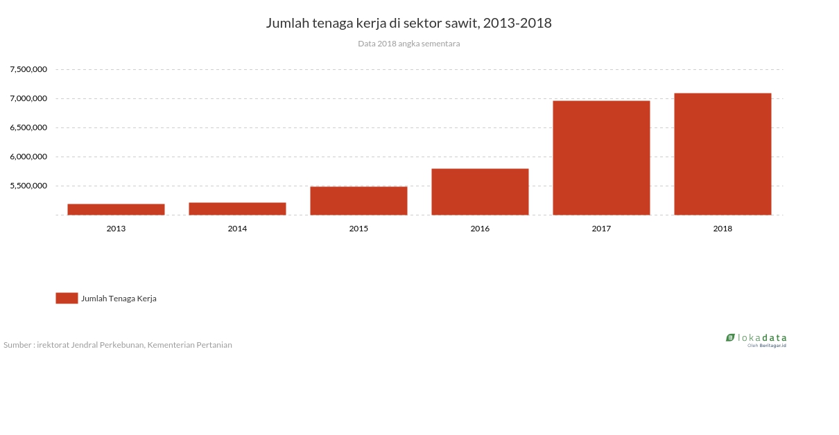 Jumlah tenaga kerja di sektor sawit, 2013-2018 