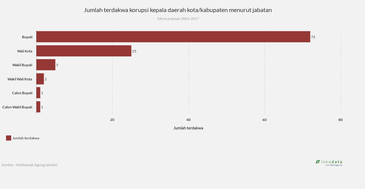 Jumlah terdakwa korupsi kepala daerah kota/kabupaten menurut jabatan 
