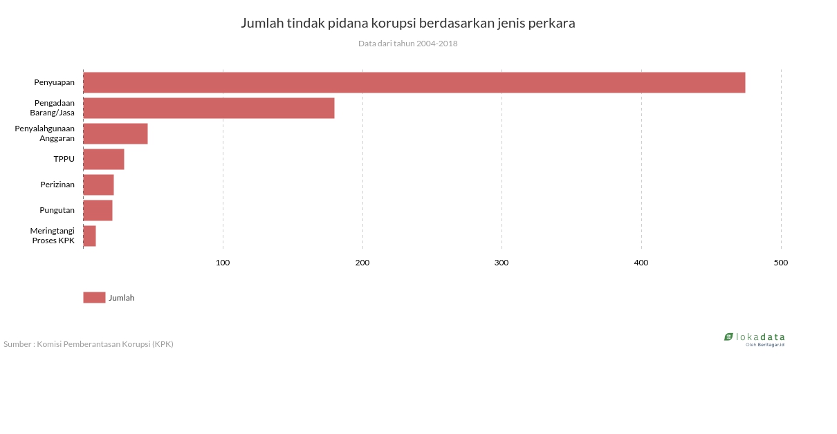 Jumlah tindak pidana korupsi berdasarkan jenis perkara 