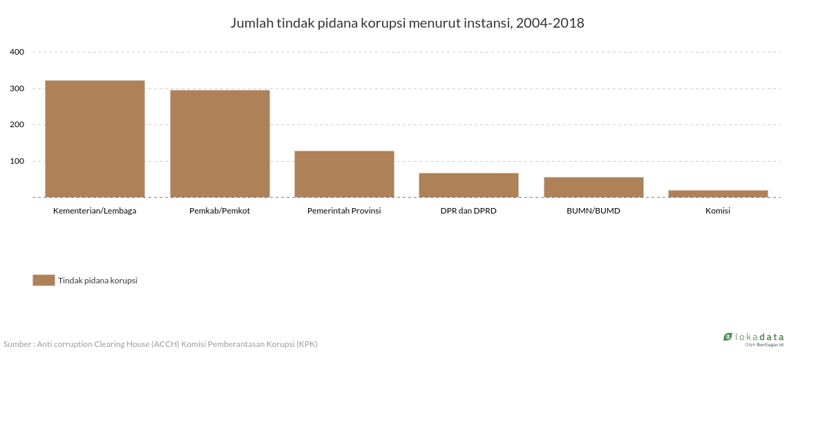 Jumlah tindak pidana korupsi menurut instansi, 2004-2018 