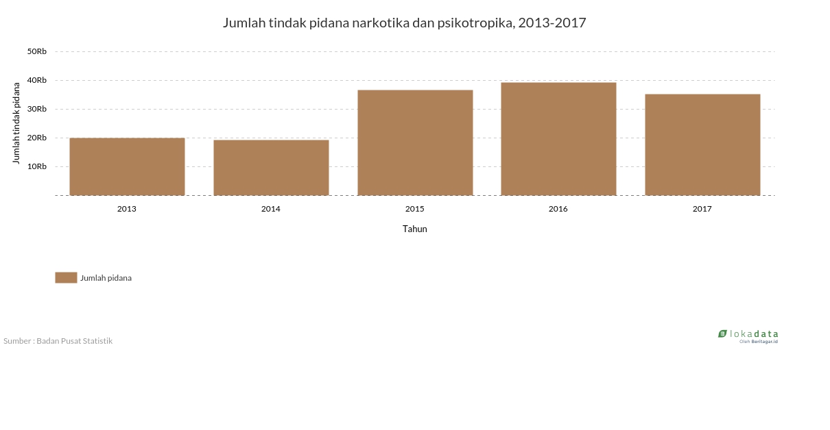 Jumlah tindak pidana narkotika dan psikotropika, 2013-2017 