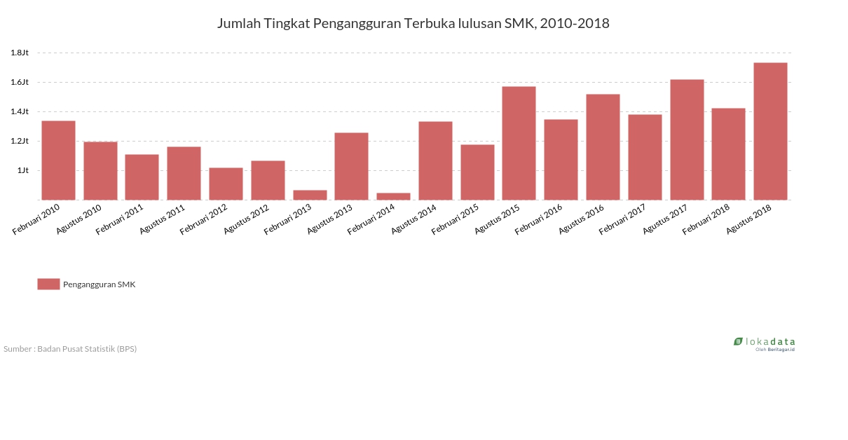 Jumlah Tingkat Pengangguran Terbuka lulusan SMK, 2010-2018 