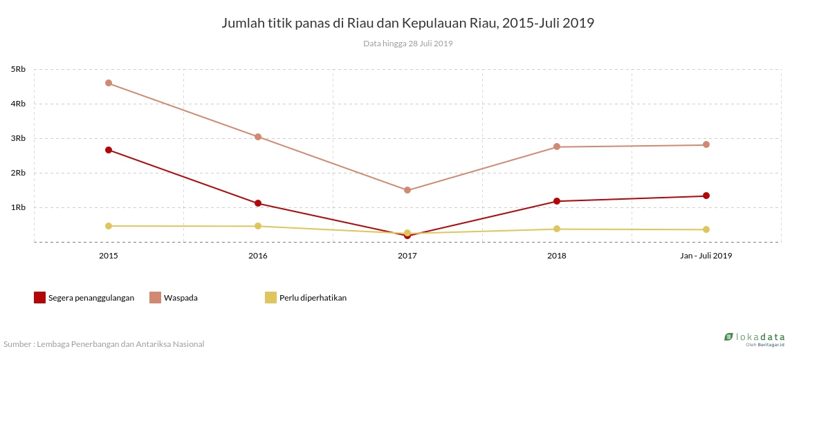 Jumlah titik panas di Riau dan Kepulauan Riau, 2015-Juli 2019 