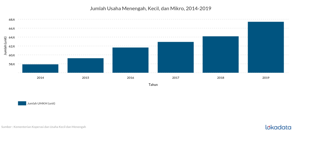 Jumlah Usaha Mikro Kecil Dan Menengah 2014 2019 Lokadata 3225