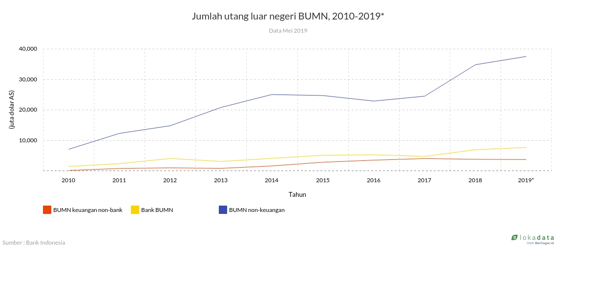 Jumlah utang luar negeri BUMN, 2010-2019* 