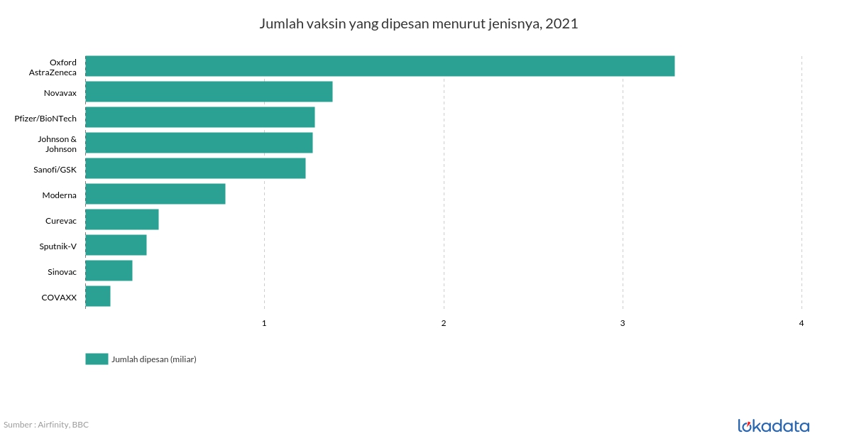 Jumlah vaksin yang dipesan menurut jenisnya, 2021 