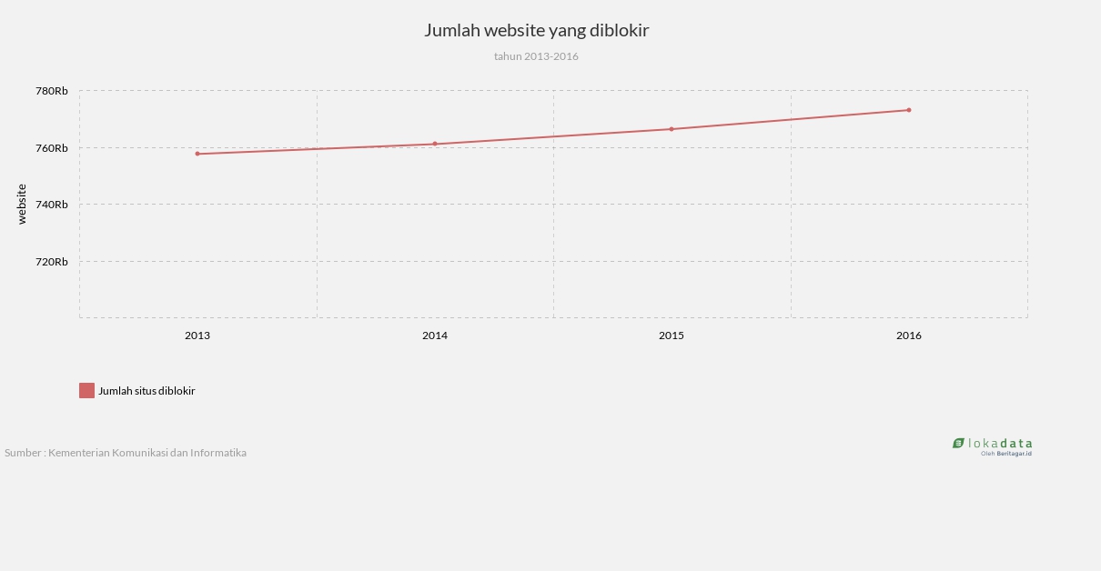 Jumlah website yang diblokir 