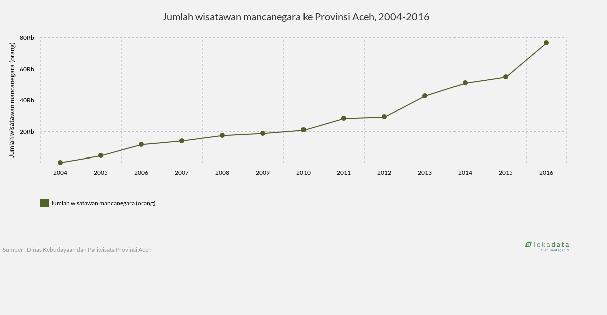 Jumlah wisatawan mancanegara ke Provinsi Aceh, 2004-2016 