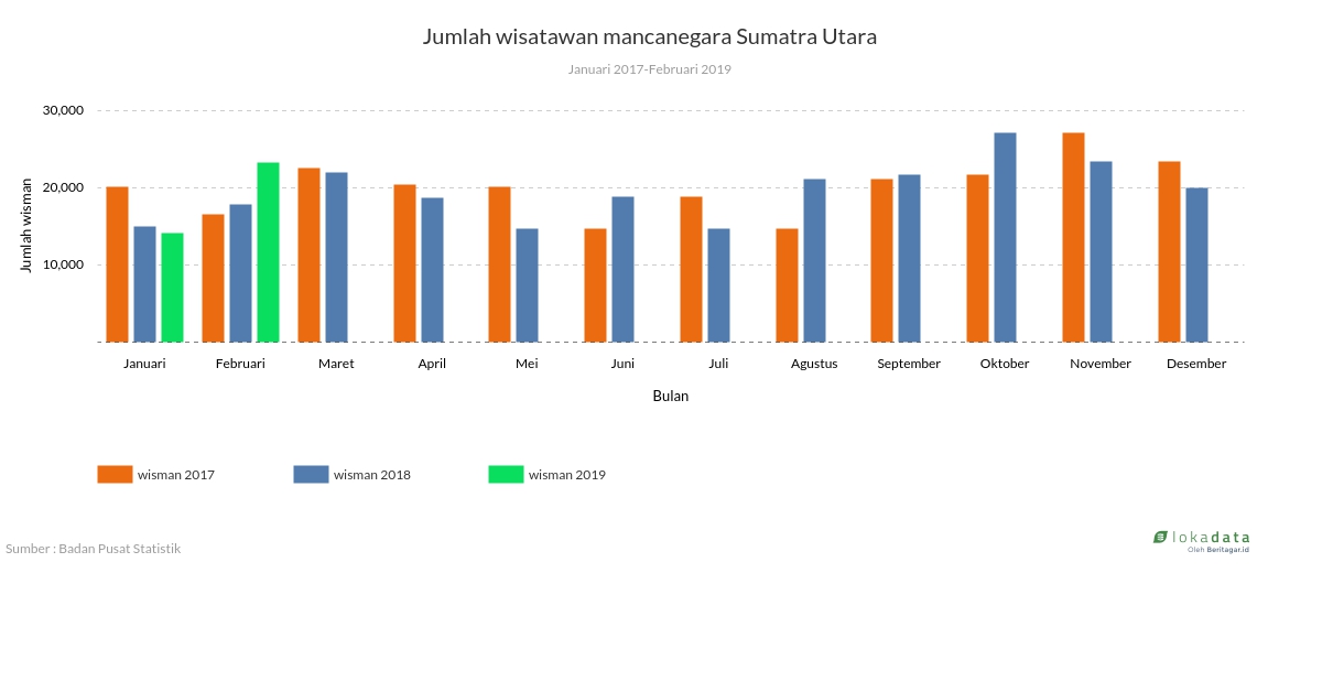 Jumlah wisatawan mancanegara Sumatra Utara 