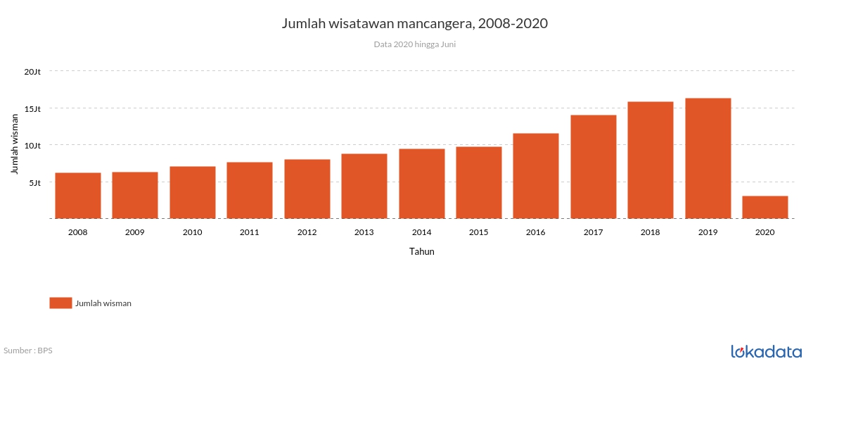 Jumlah wisatawan mancangera, 2008-2020 