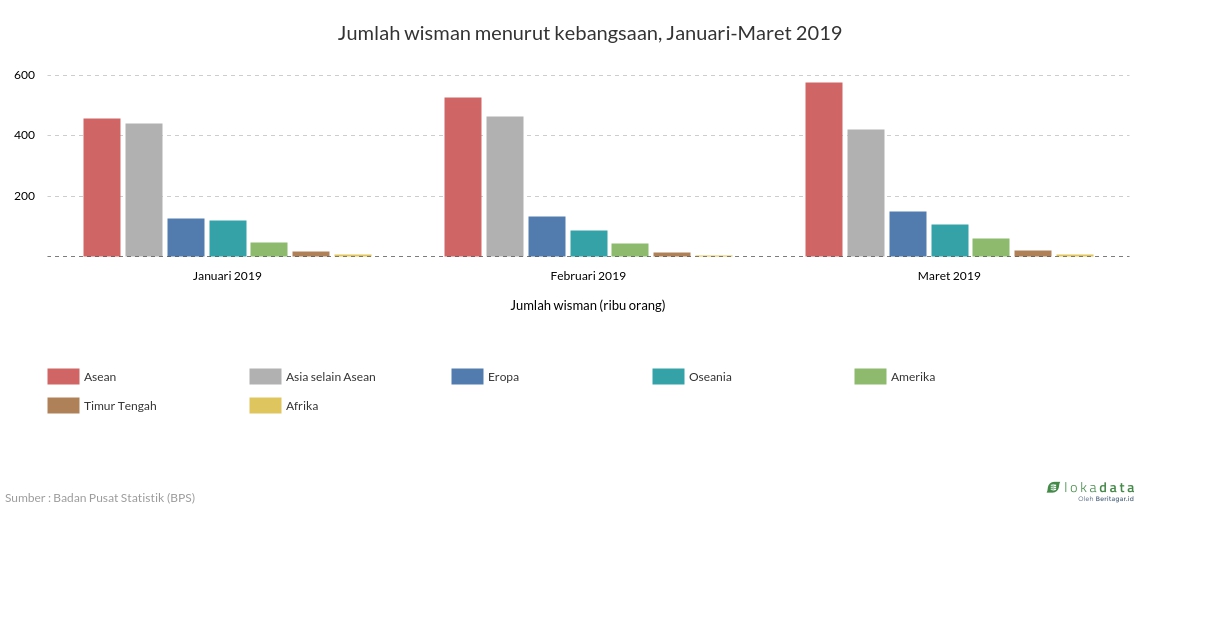 Jumlah wisman menurut kebangsaan, Januari-Maret 2019 