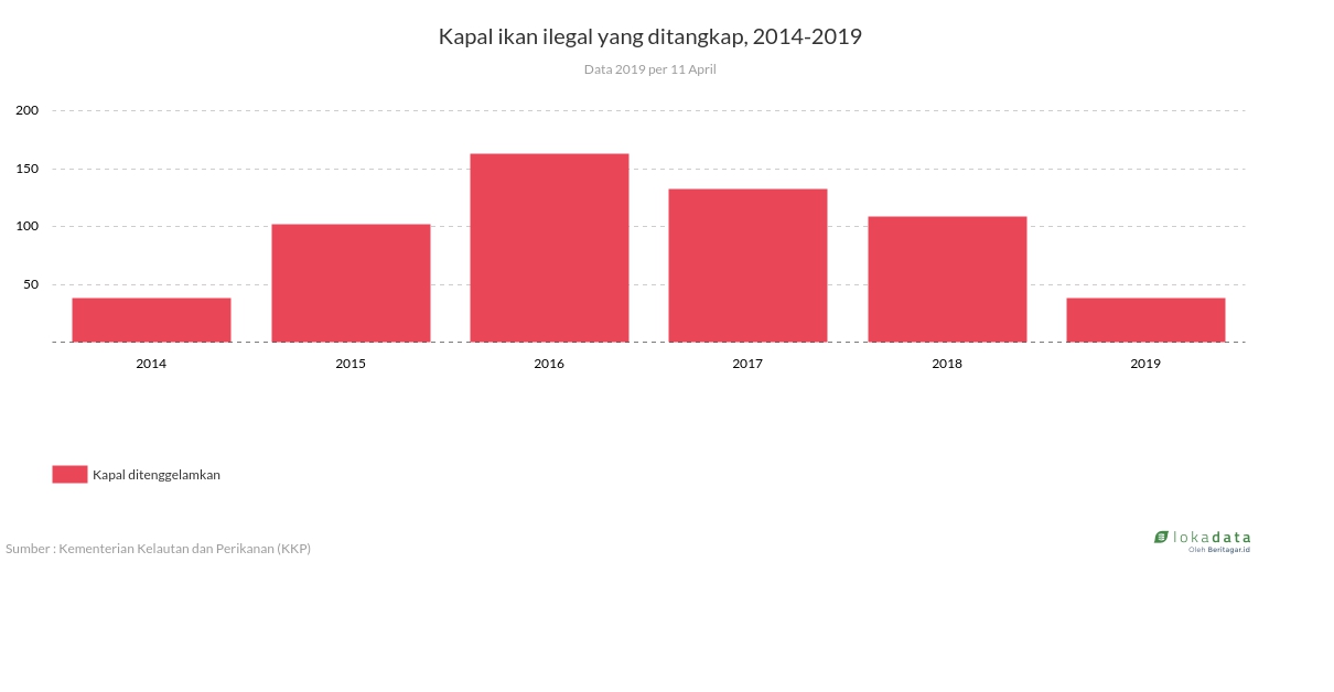 Kapal ikan ilegal yang ditangkap, 2014-2019 