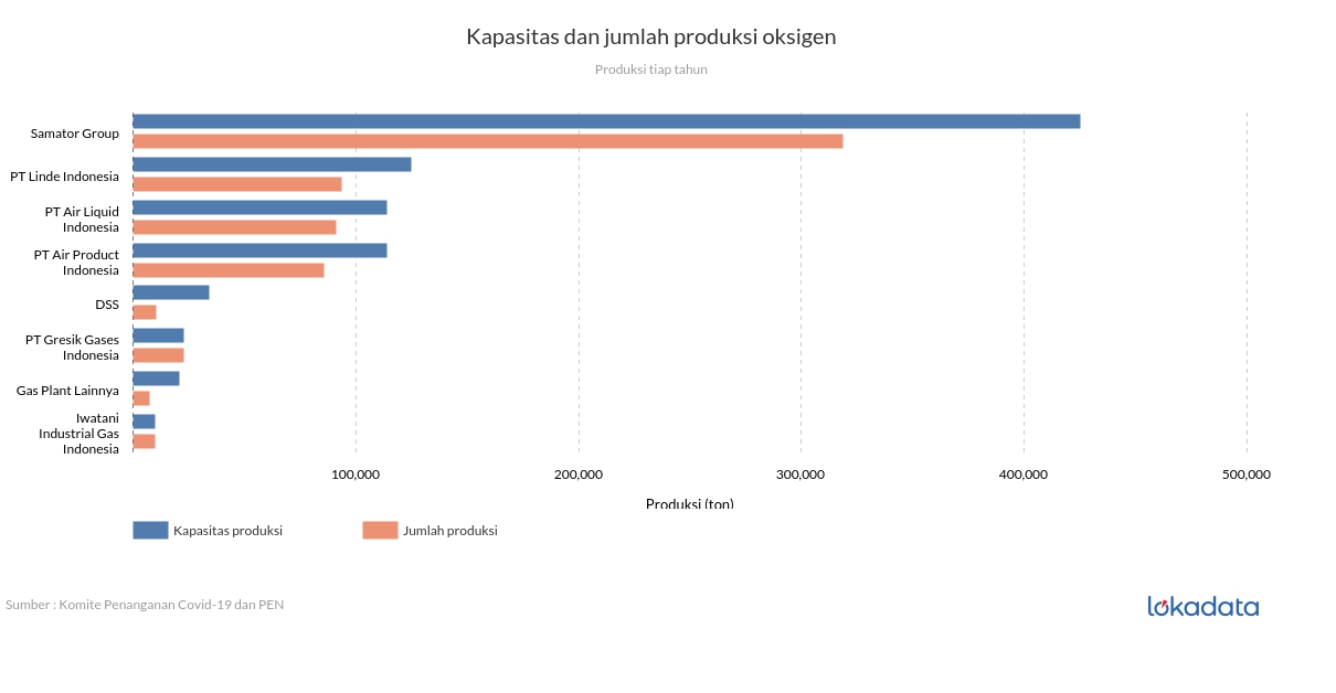 Kapasitas dan jumlah produksi oksigen 