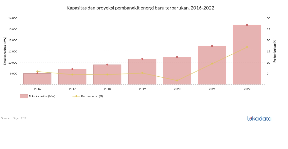 Kapasitas dan proyeksi pembangkit energi baru terbarukan, 2016-2022 