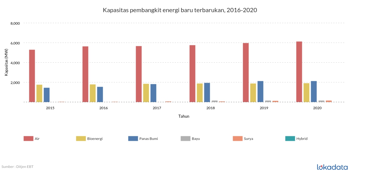 Kapasitas pembangkit energi baru terbarukan, 2016-2020 