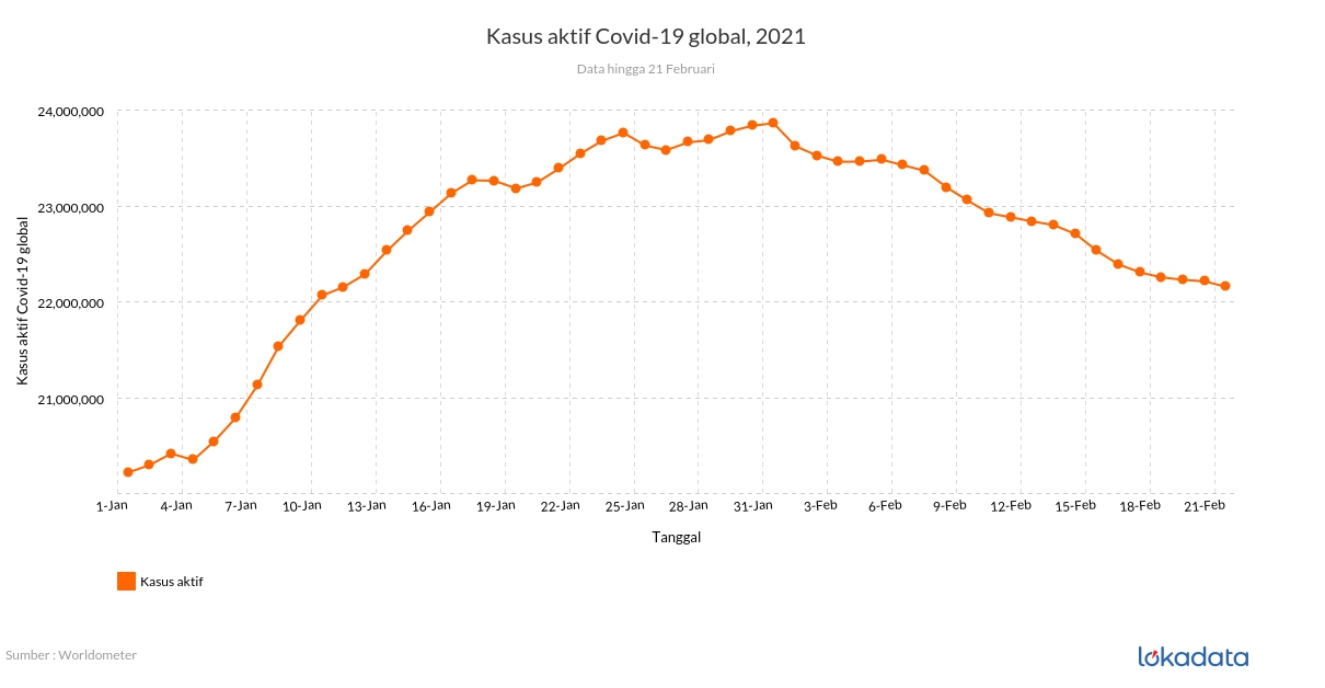 Kasus aktif Covid-19 global, 2021 