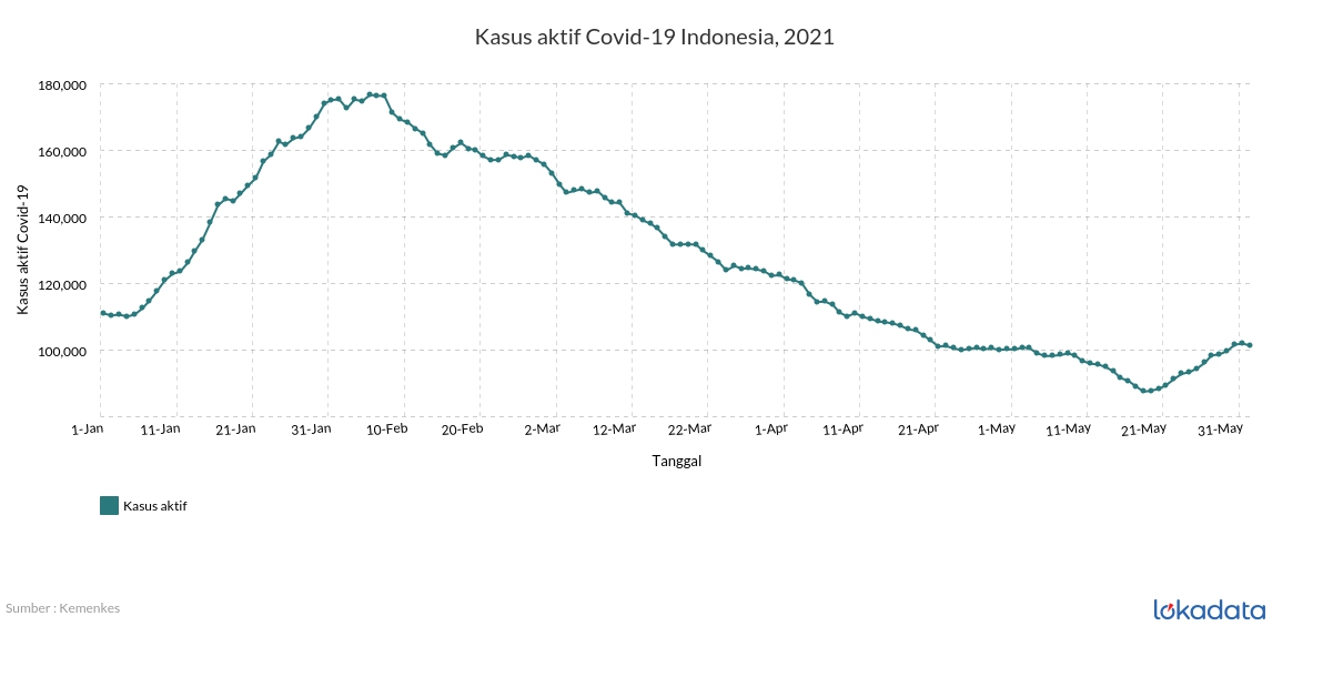 Kasus aktif Covid-19 Indonesia, 2021 