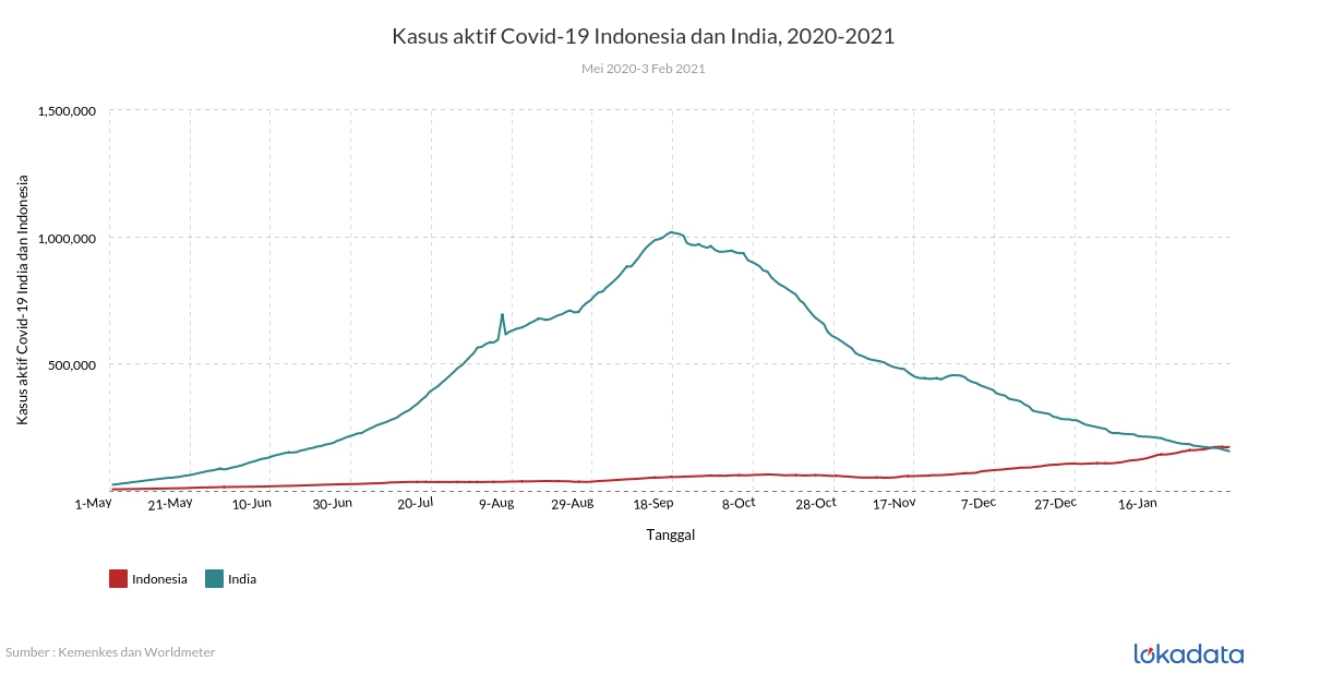 Kasus aktif Covid-19 Indonesia dan India, 2020-2021 