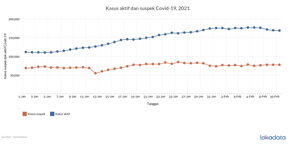 Kasus aktif dan suspek Covid-19, 2021 