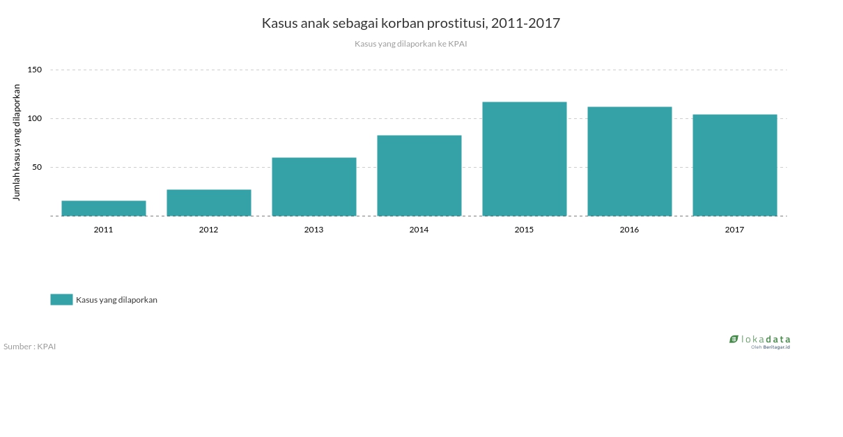 Kasus anak sebagai korban prostitusi, 2011-2017 