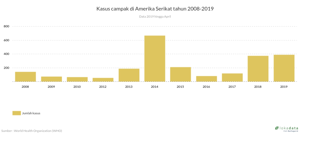 Kasus campak di Amerika Serikat tahun 2008-2019 