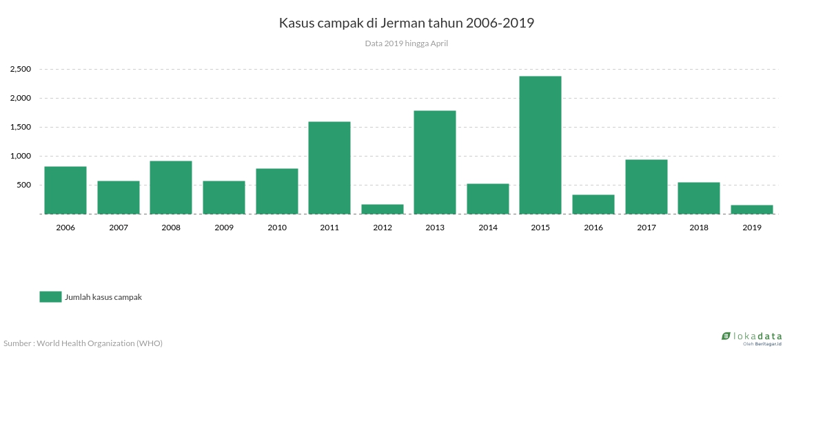 Kasus campak di Jerman tahun 2006-2019 