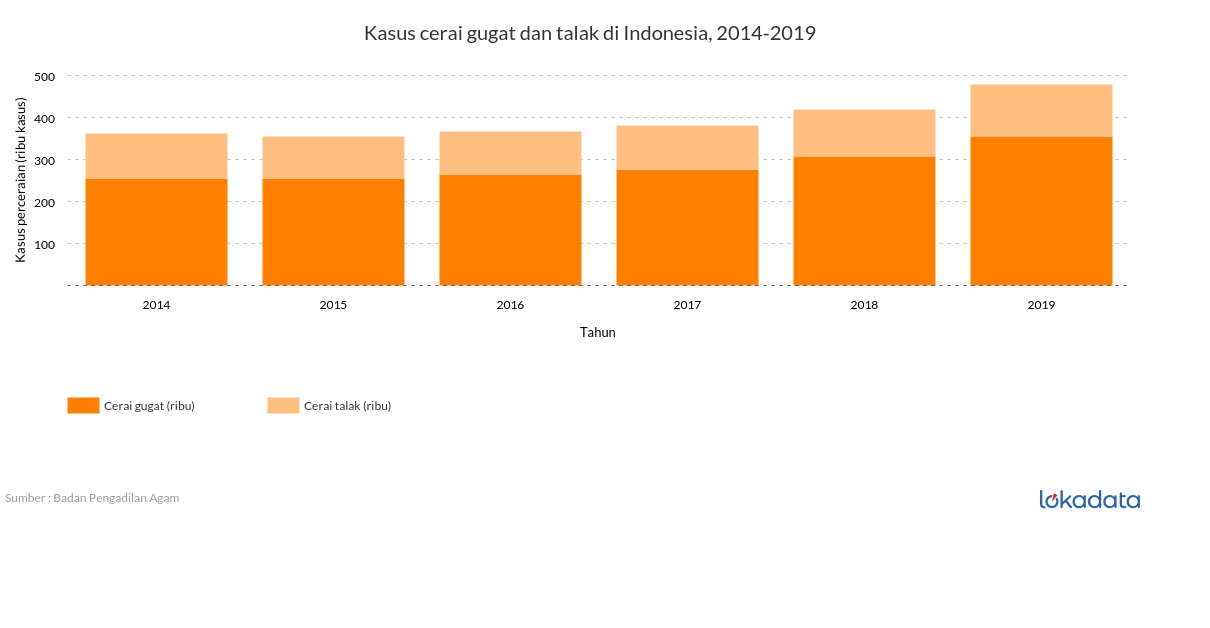 Kasus cerai gugat dan talak di Indonesia, 2014-2019 